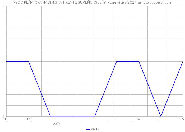 ASOC PEÑA GRANADINISTA FRENTE SUREÑO (Spain) Page visits 2024 