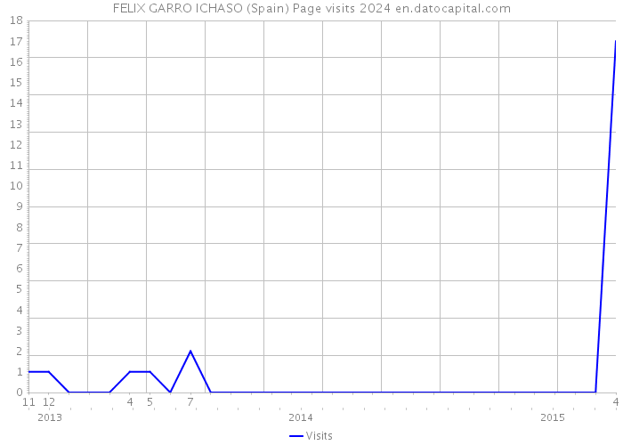 FELIX GARRO ICHASO (Spain) Page visits 2024 