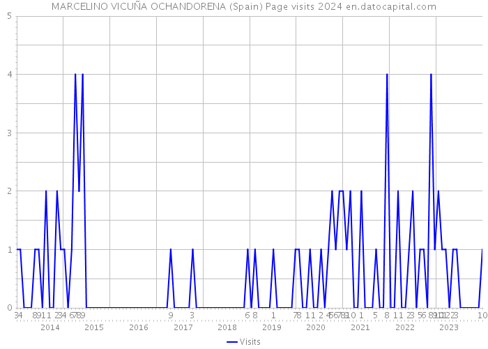 MARCELINO VICUÑA OCHANDORENA (Spain) Page visits 2024 