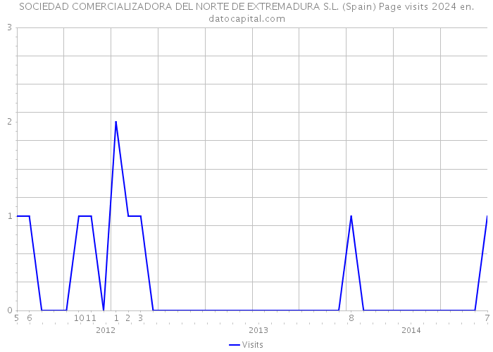 SOCIEDAD COMERCIALIZADORA DEL NORTE DE EXTREMADURA S.L. (Spain) Page visits 2024 