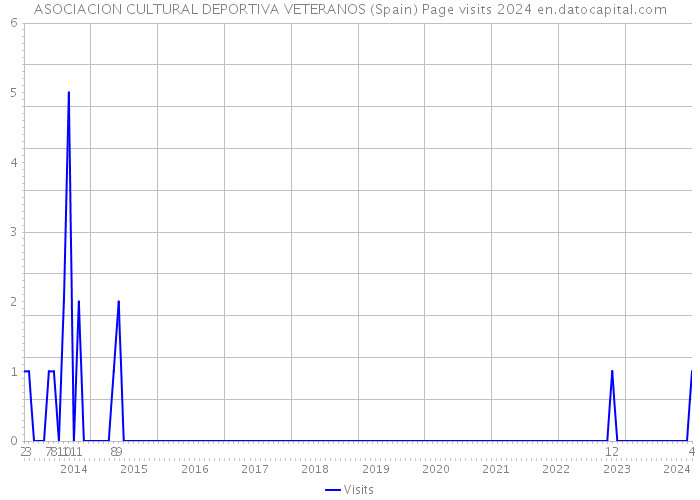 ASOCIACION CULTURAL DEPORTIVA VETERANOS (Spain) Page visits 2024 