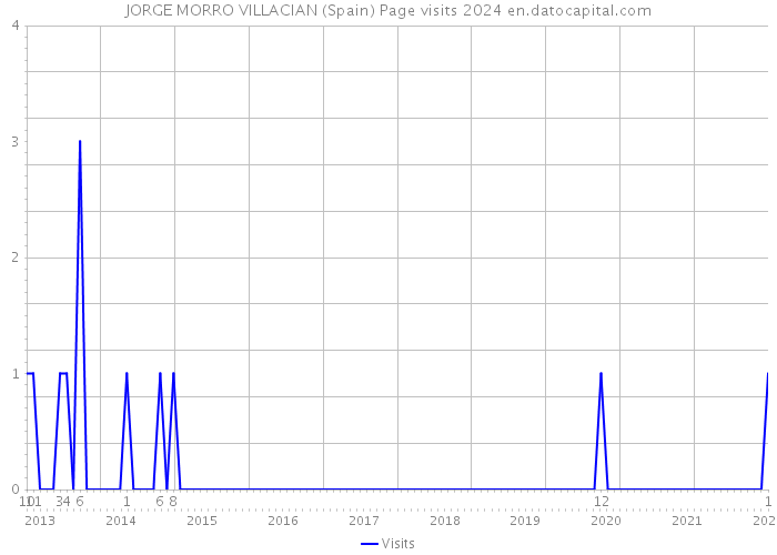 JORGE MORRO VILLACIAN (Spain) Page visits 2024 