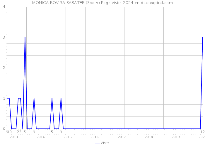 MONICA ROVIRA SABATER (Spain) Page visits 2024 