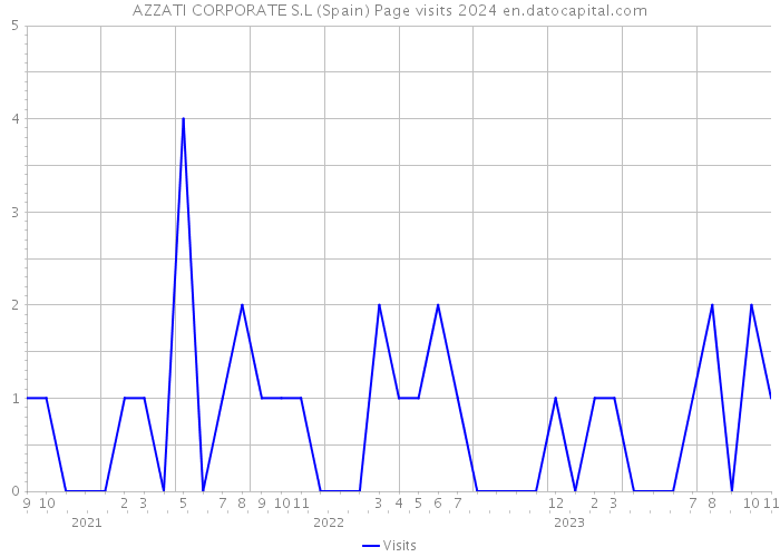 AZZATI CORPORATE S.L (Spain) Page visits 2024 