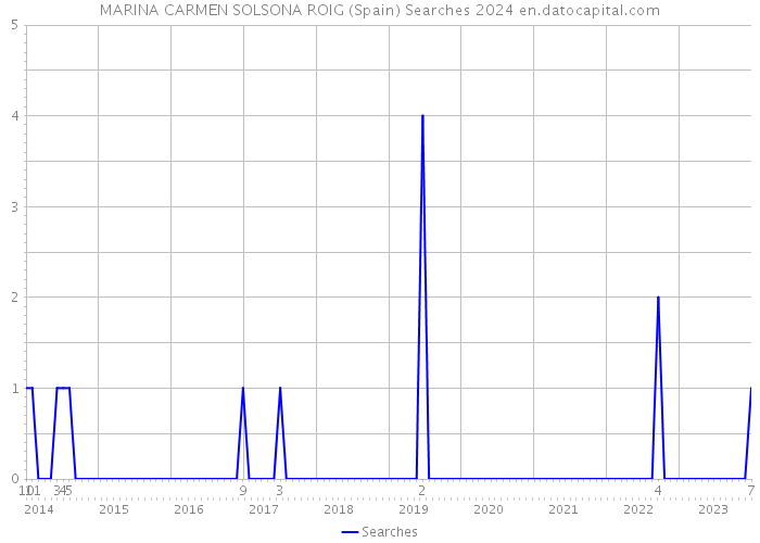 MARINA CARMEN SOLSONA ROIG (Spain) Searches 2024 