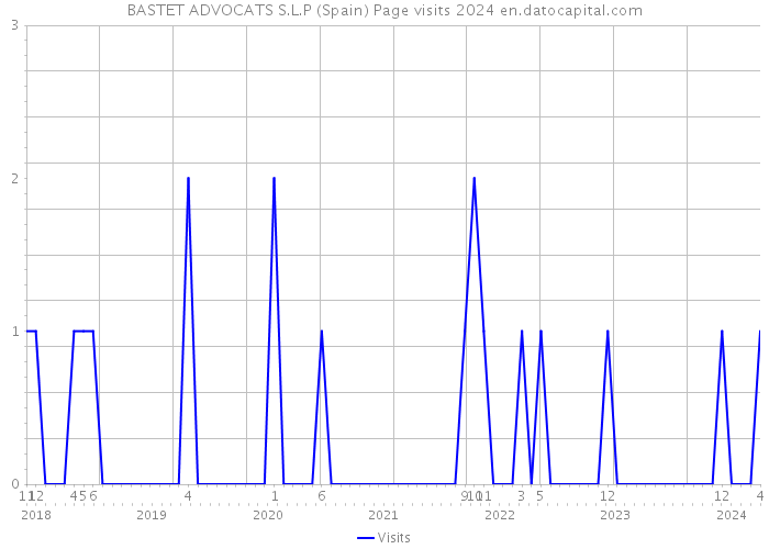 BASTET ADVOCATS S.L.P (Spain) Page visits 2024 