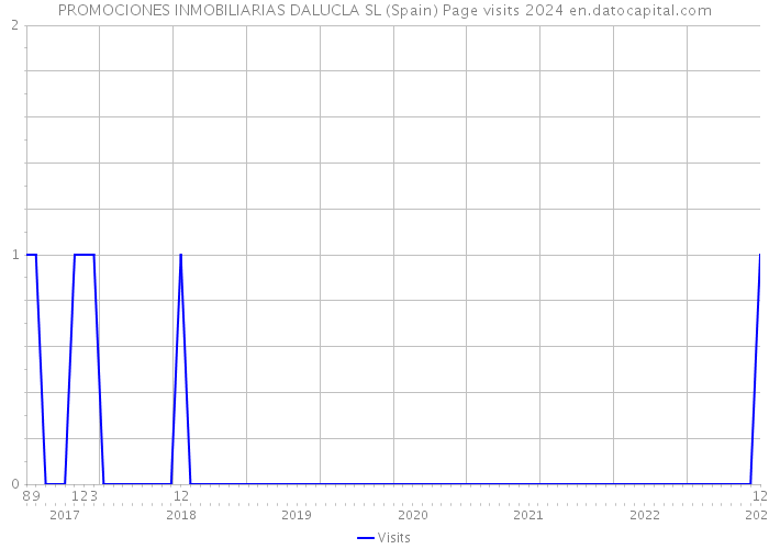 PROMOCIONES INMOBILIARIAS DALUCLA SL (Spain) Page visits 2024 