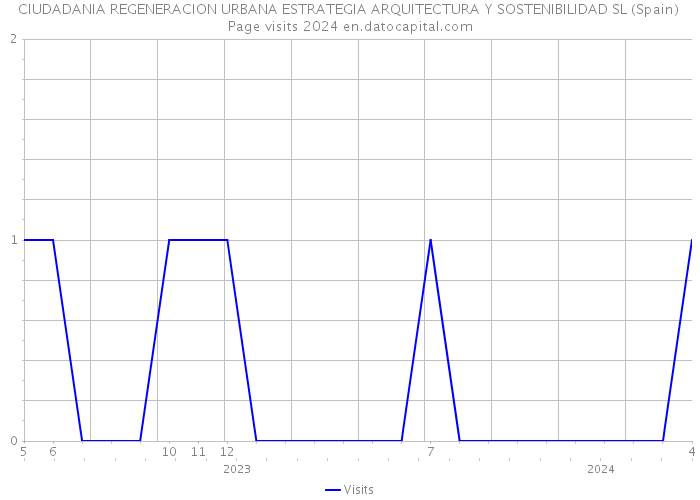 CIUDADANIA REGENERACION URBANA ESTRATEGIA ARQUITECTURA Y SOSTENIBILIDAD SL (Spain) Page visits 2024 