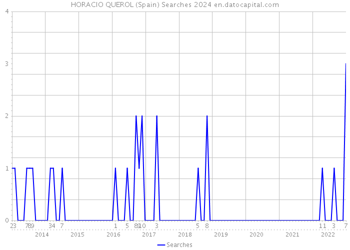 HORACIO QUEROL (Spain) Searches 2024 