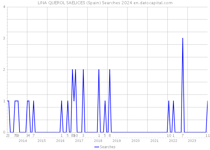 LINA QUEROL SAELICES (Spain) Searches 2024 