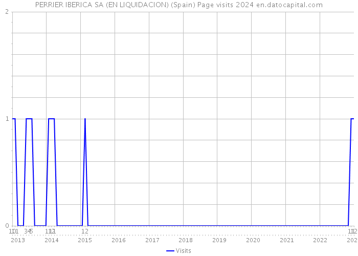 PERRIER IBERICA SA (EN LIQUIDACION) (Spain) Page visits 2024 
