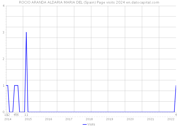 ROCIO ARANDA ALDARIA MARIA DEL (Spain) Page visits 2024 