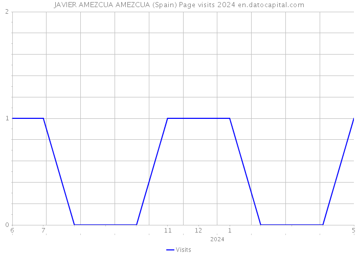 JAVIER AMEZCUA AMEZCUA (Spain) Page visits 2024 
