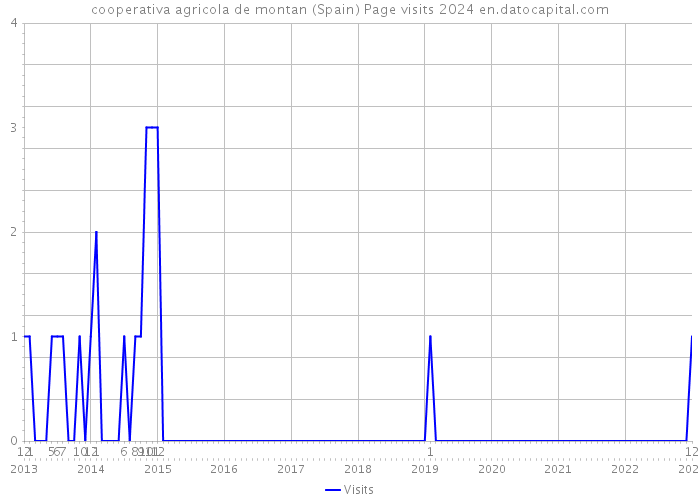cooperativa agricola de montan (Spain) Page visits 2024 