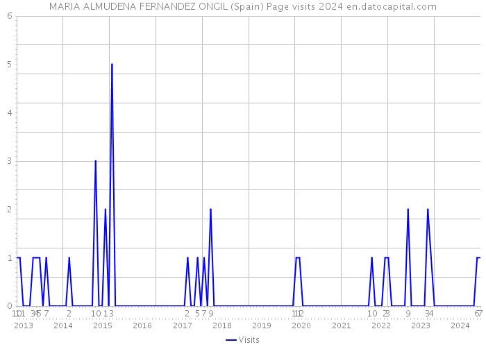 MARIA ALMUDENA FERNANDEZ ONGIL (Spain) Page visits 2024 