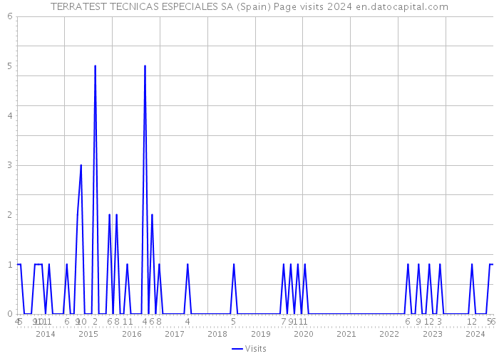 TERRATEST TECNICAS ESPECIALES SA (Spain) Page visits 2024 