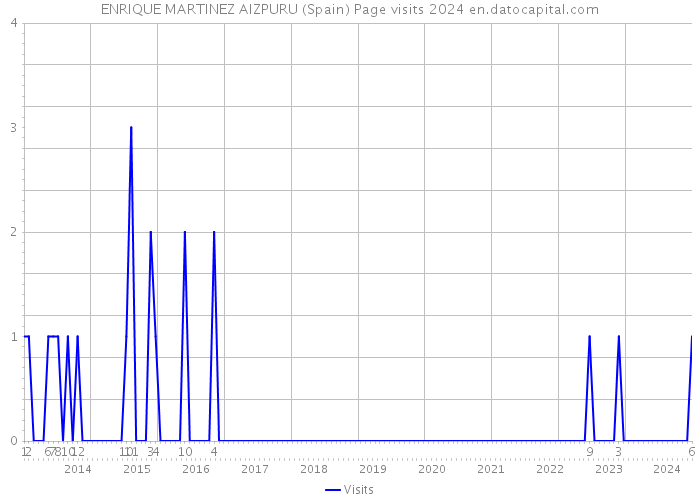 ENRIQUE MARTINEZ AIZPURU (Spain) Page visits 2024 