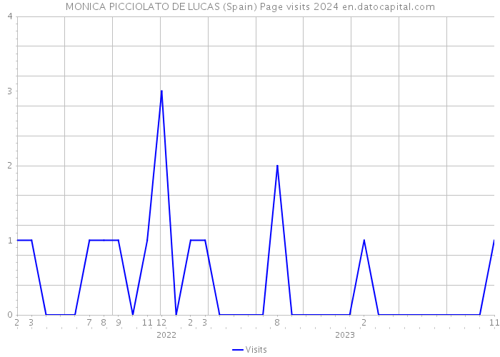 MONICA PICCIOLATO DE LUCAS (Spain) Page visits 2024 