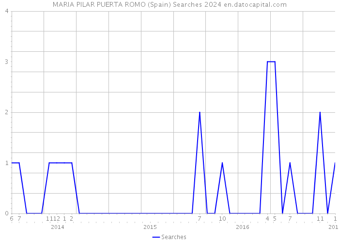 MARIA PILAR PUERTA ROMO (Spain) Searches 2024 