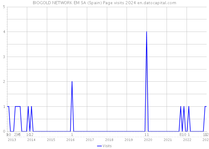 BIOGOLD NETWORK EM SA (Spain) Page visits 2024 