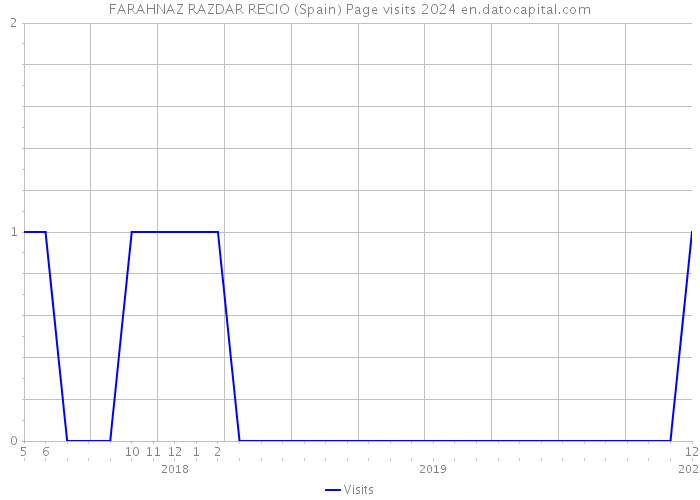 FARAHNAZ RAZDAR RECIO (Spain) Page visits 2024 