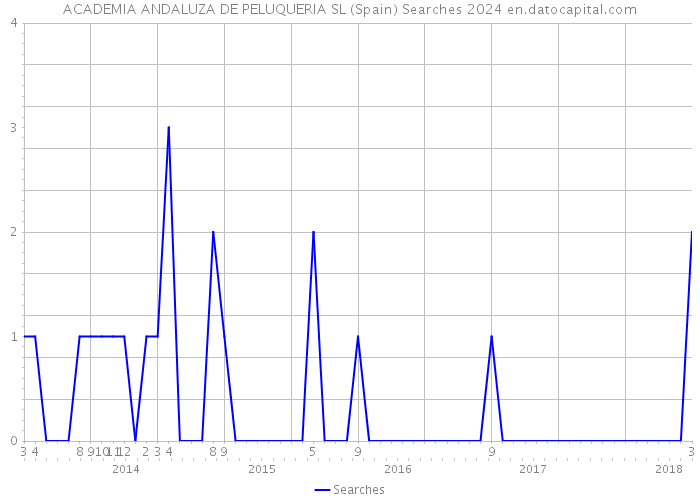 ACADEMIA ANDALUZA DE PELUQUERIA SL (Spain) Searches 2024 