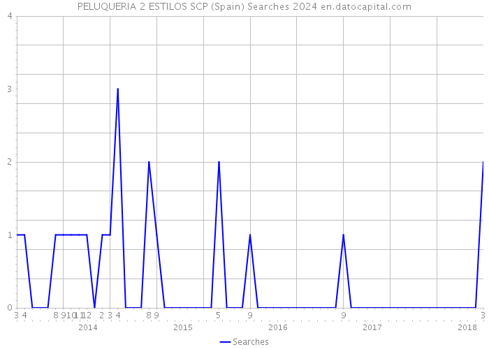 PELUQUERIA 2 ESTILOS SCP (Spain) Searches 2024 