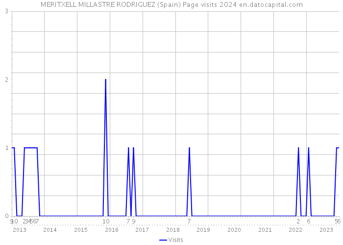 MERITXELL MILLASTRE RODRIGUEZ (Spain) Page visits 2024 