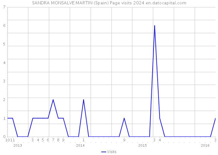 SANDRA MONSALVE MARTIN (Spain) Page visits 2024 