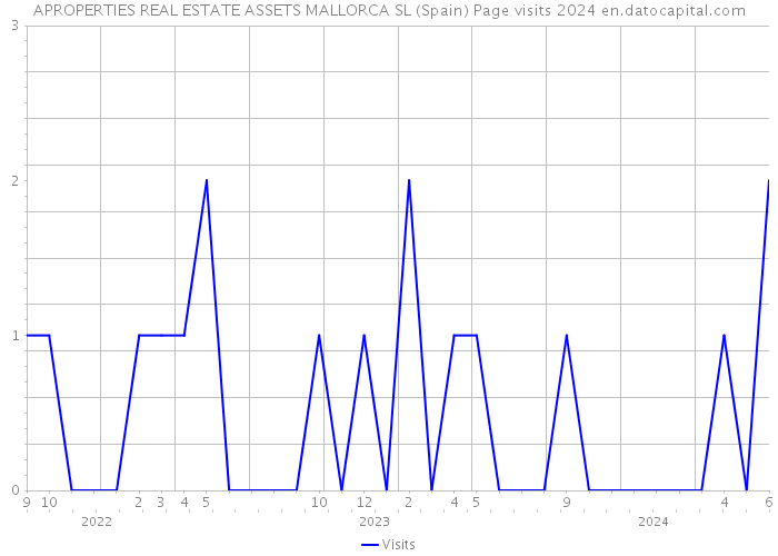 APROPERTIES REAL ESTATE ASSETS MALLORCA SL (Spain) Page visits 2024 