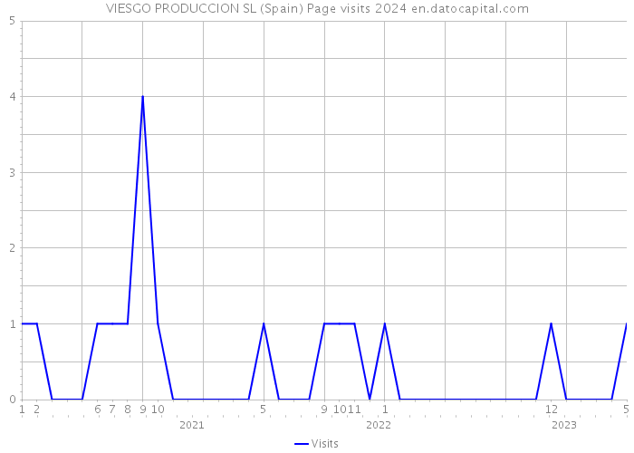 VIESGO PRODUCCION SL (Spain) Page visits 2024 
