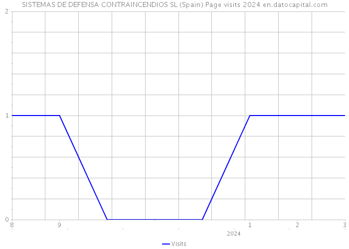 SISTEMAS DE DEFENSA CONTRAINCENDIOS SL (Spain) Page visits 2024 