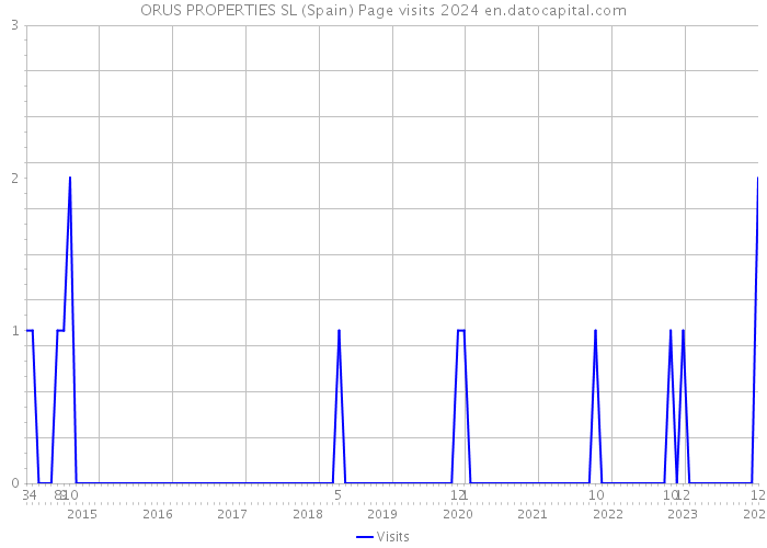 ORUS PROPERTIES SL (Spain) Page visits 2024 