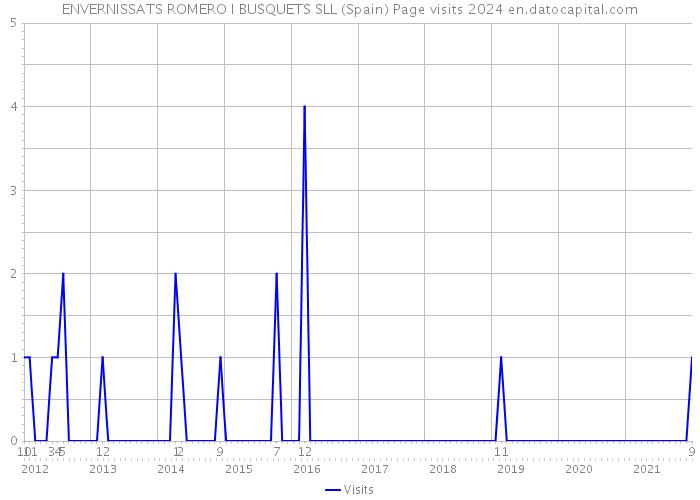 ENVERNISSATS ROMERO I BUSQUETS SLL (Spain) Page visits 2024 