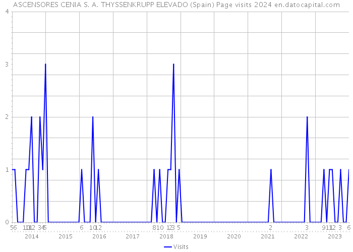 ASCENSORES CENIA S. A. THYSSENKRUPP ELEVADO (Spain) Page visits 2024 