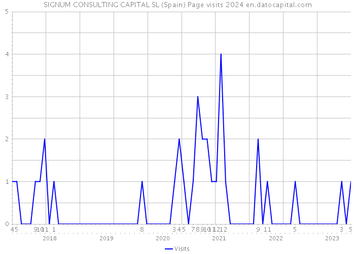 SIGNUM CONSULTING CAPITAL SL (Spain) Page visits 2024 