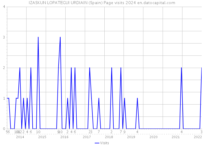 IZASKUN LOPATEGUI URDIAIN (Spain) Page visits 2024 
