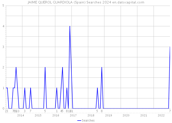 JAIME QUEROL GUARDIOLA (Spain) Searches 2024 