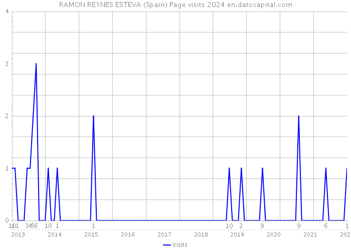 RAMON REYNES ESTEVA (Spain) Page visits 2024 
