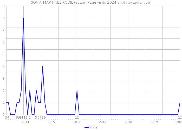 SONIA MARTINEZ RODIL (Spain) Page visits 2024 