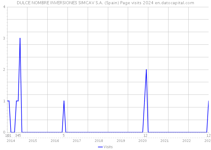 DULCE NOMBRE INVERSIONES SIMCAV S.A. (Spain) Page visits 2024 