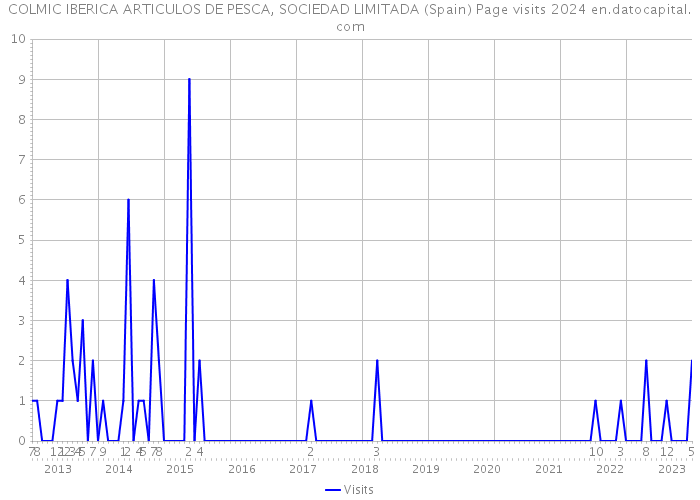 COLMIC IBERICA ARTICULOS DE PESCA, SOCIEDAD LIMITADA (Spain) Page visits 2024 