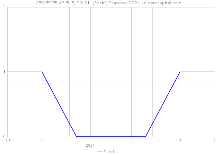 CERVECERIAS EL EJIDO S.L. (Spain) Searches 2024 