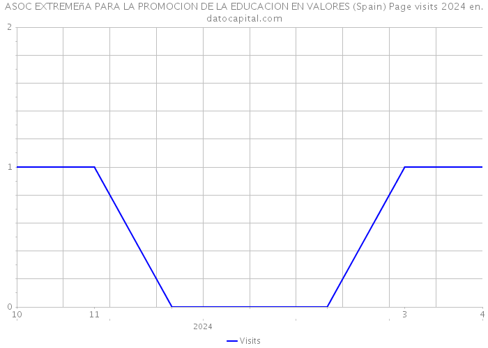 ASOC EXTREMEñA PARA LA PROMOCION DE LA EDUCACION EN VALORES (Spain) Page visits 2024 