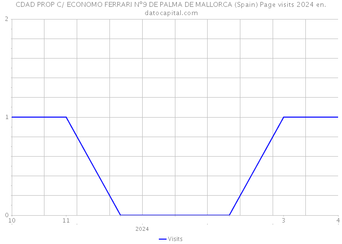 CDAD PROP C/ ECONOMO FERRARI Nº9 DE PALMA DE MALLORCA (Spain) Page visits 2024 