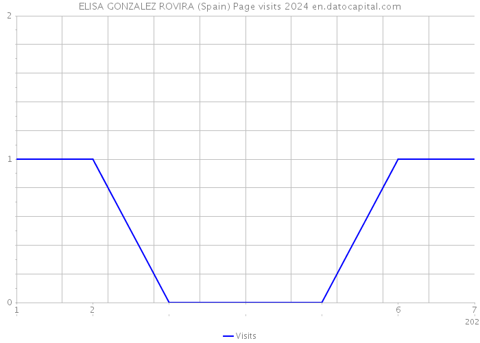 ELISA GONZALEZ ROVIRA (Spain) Page visits 2024 