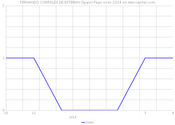 FERNANDO CORRALES DE ESTEBAN (Spain) Page visits 2024 