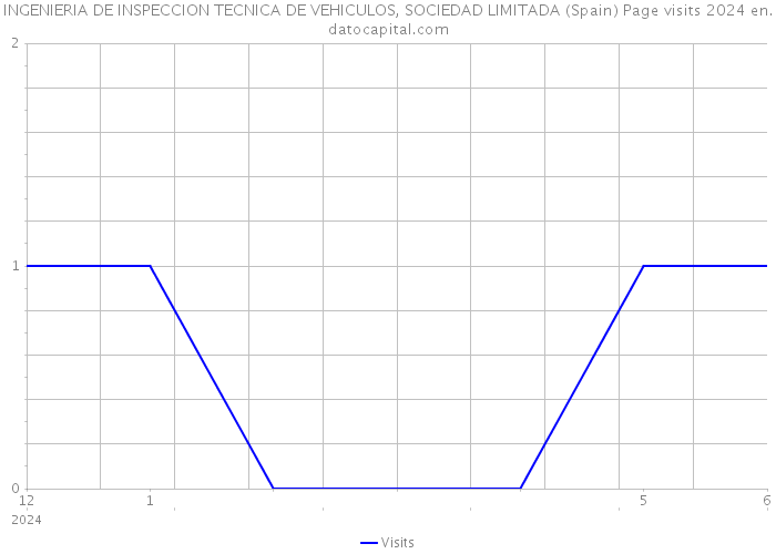 INGENIERIA DE INSPECCION TECNICA DE VEHICULOS, SOCIEDAD LIMITADA (Spain) Page visits 2024 