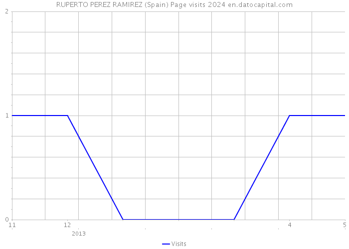 RUPERTO PEREZ RAMIREZ (Spain) Page visits 2024 