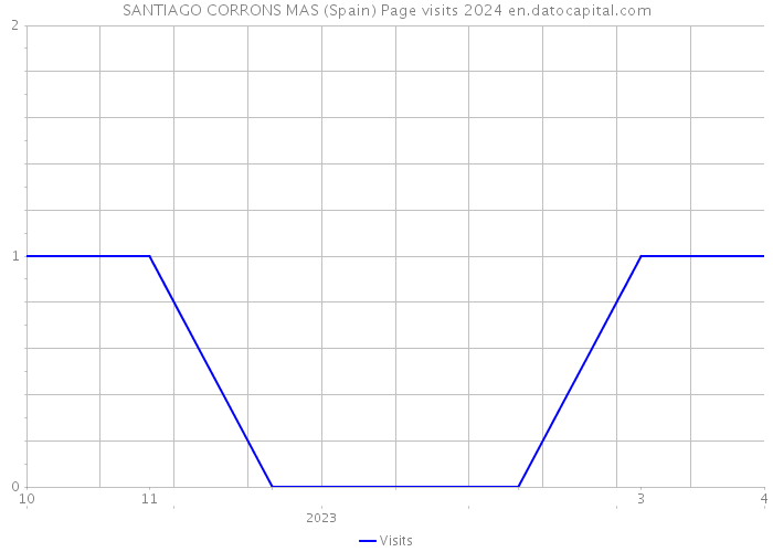 SANTIAGO CORRONS MAS (Spain) Page visits 2024 